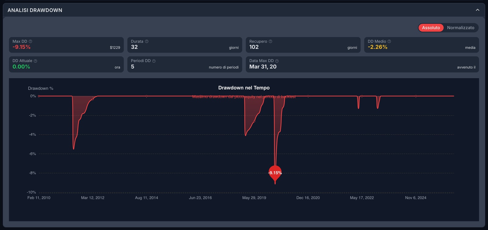 The drawdown analysis of a system: how far it fell, for how long and how long it took to recover.