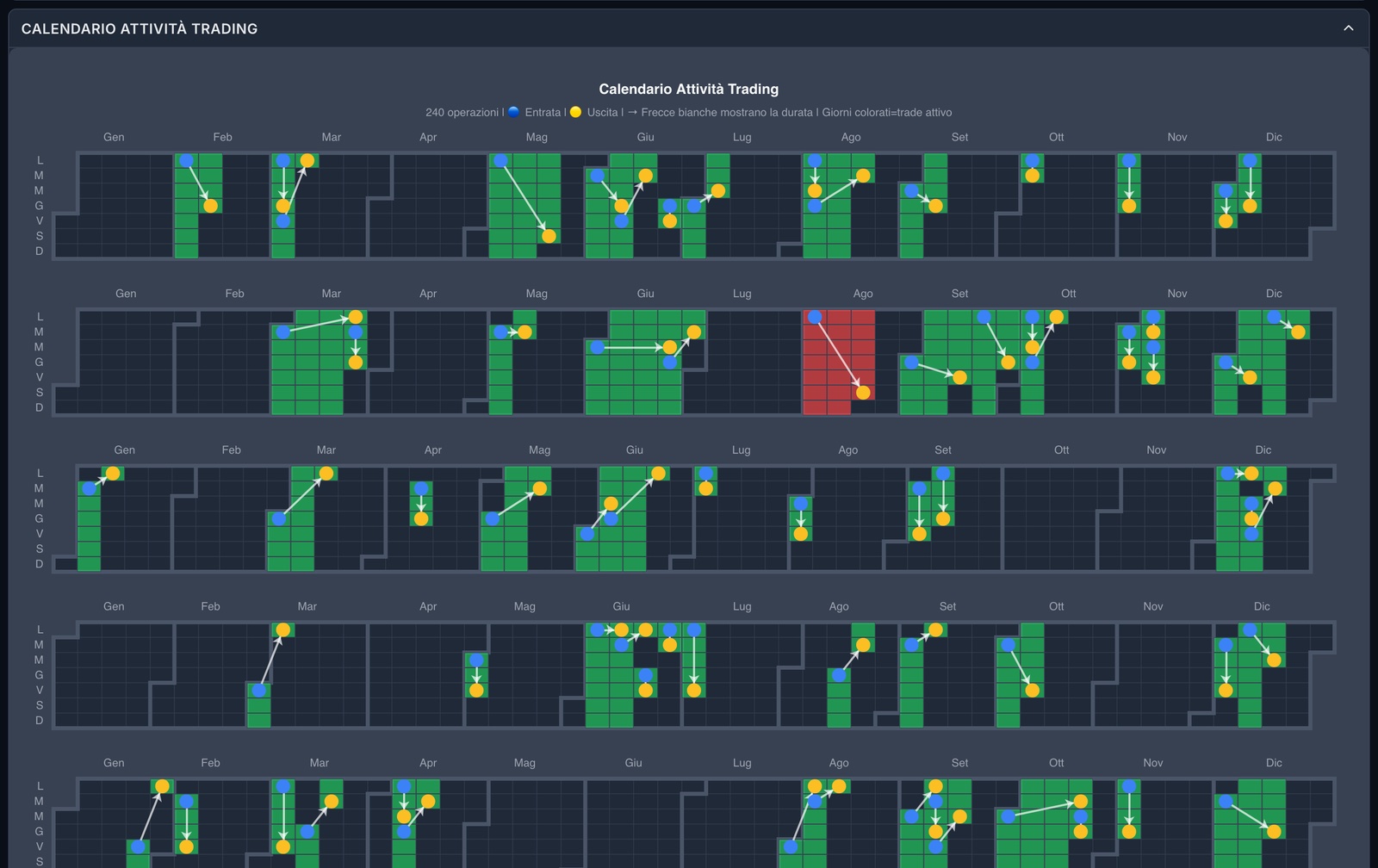 The trade calendar of a system, year by year: entries, exits, winning and losing months.