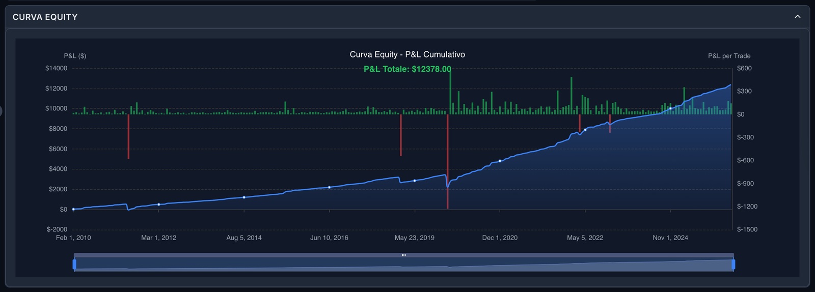 The cumulative result curve of a system from 2010 to today, with the result of every trade.