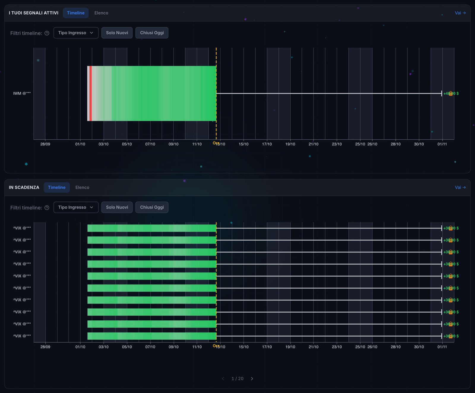 The dashboard with the user’s active signals and the systems about to expire, drawn on a timeline with today’s line.