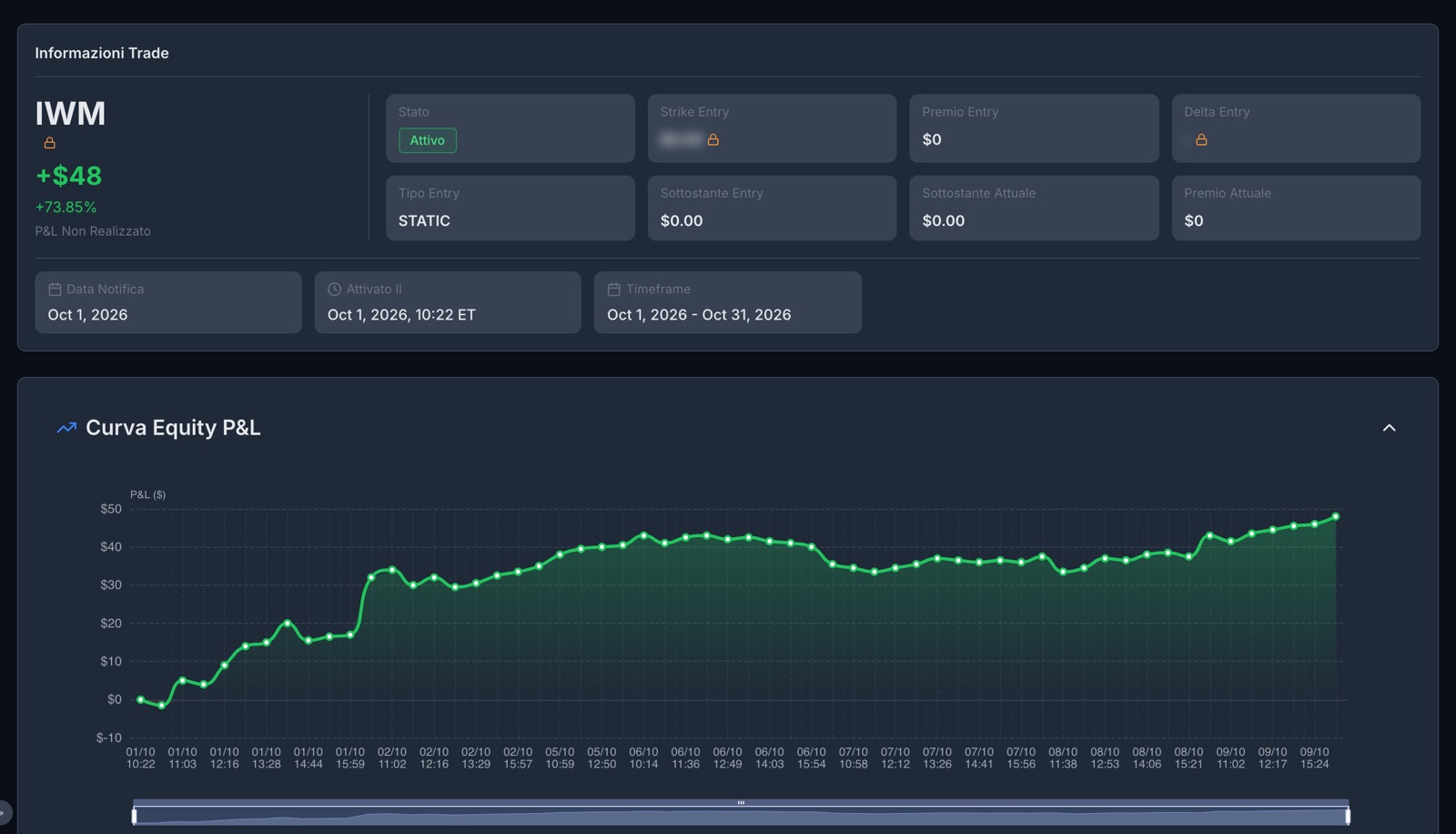 The page of a notification on IWM: active status, entry date and time, period, and the curve of the trade’s result day by day, today at plus 46 dollars.
