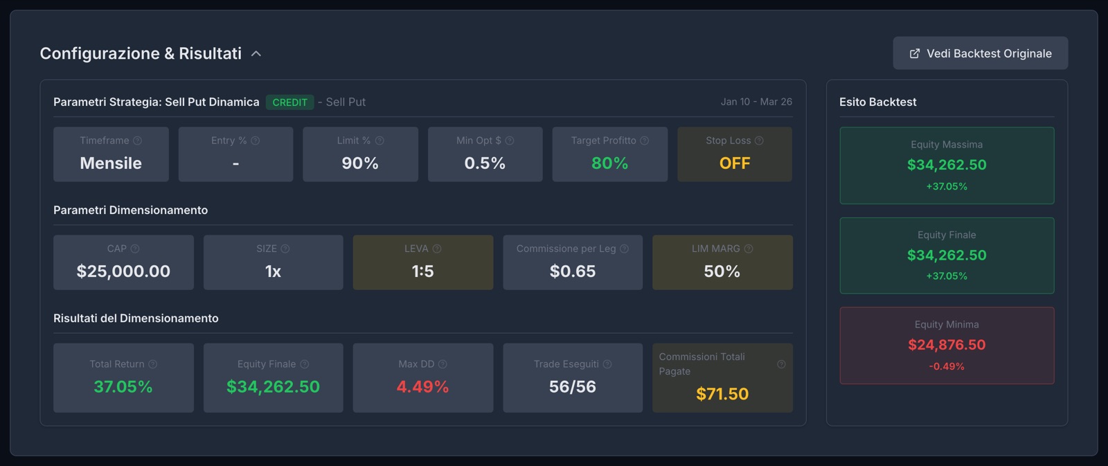 The result of the simulation with 25,000 dollars and 5:1 leverage: a return of 37.05%, final capital of 34,262.50 dollars, a worst loss of 4.49%, 56 trades out of 56.