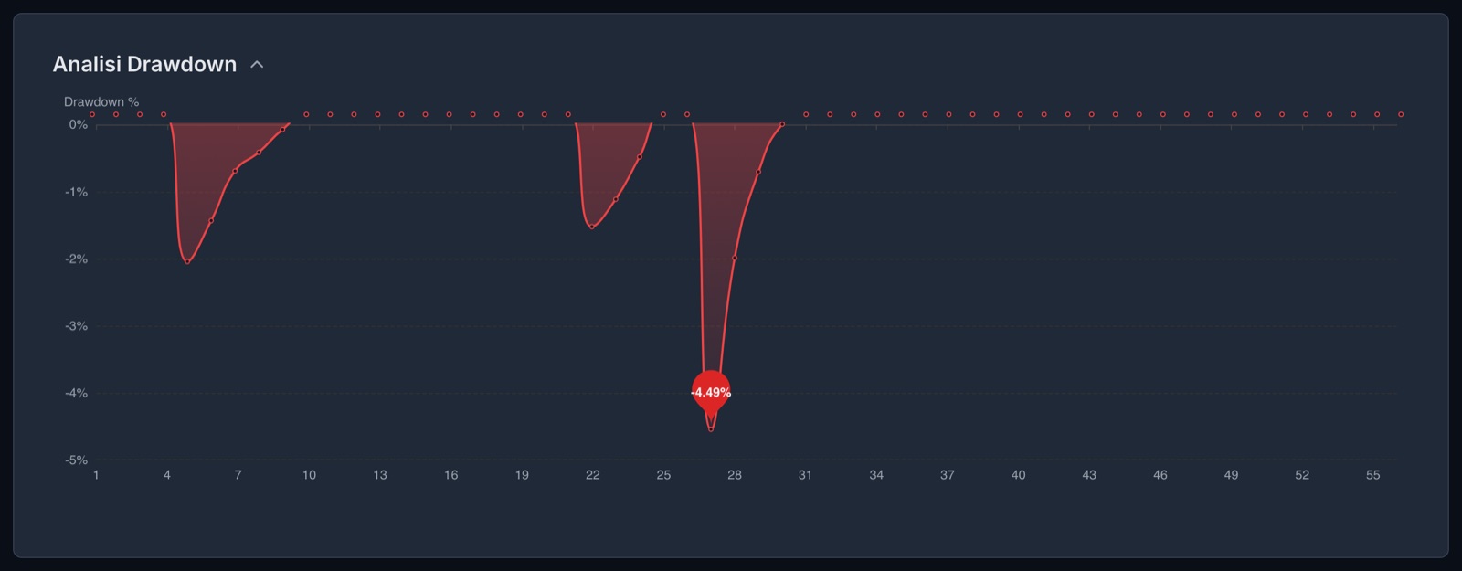 The losses from the peak in the simulation, with the lowest point at 4.49%.