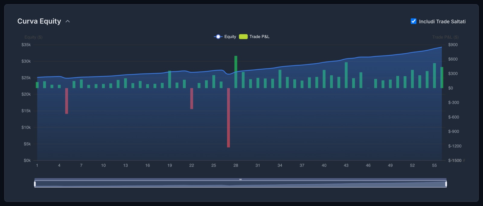 The capital curve in the simulation: from 25,000 dollars to over 34,000, with the bars of every trade.