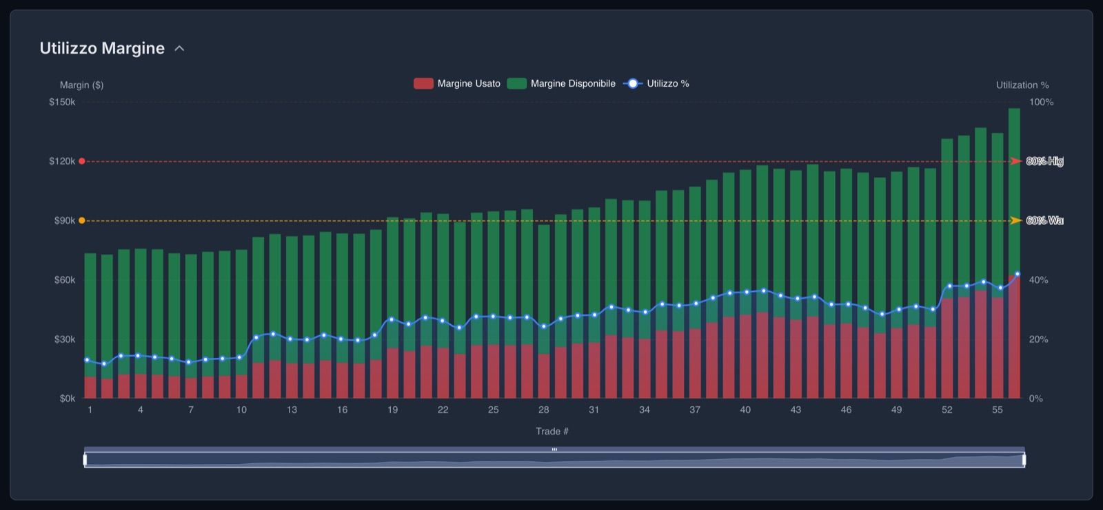 Margin usage trade by trade: in red the margin used, in green the margin still available, with the line of the usage percentage.