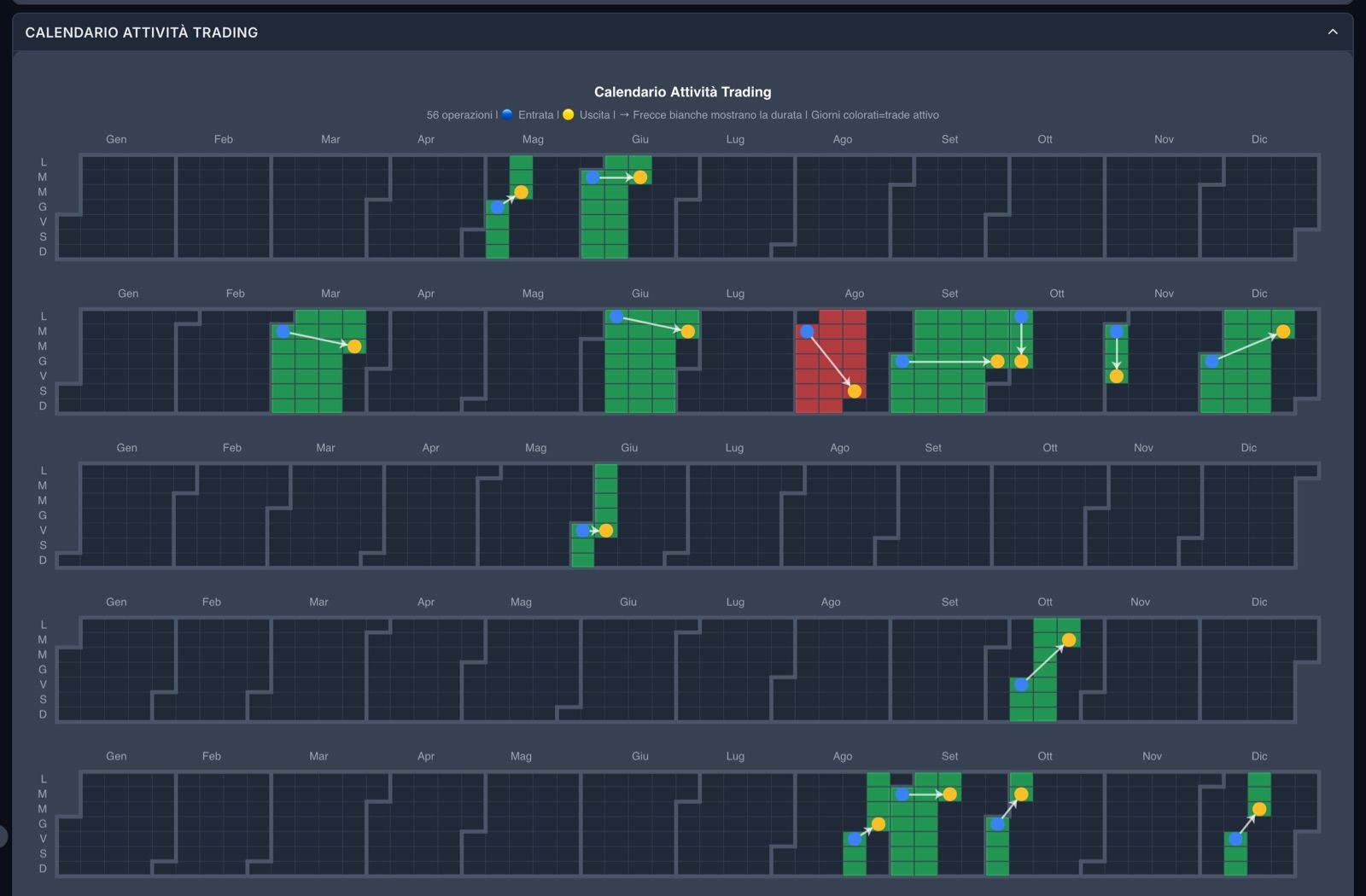 The trade calendar of a system, year by year and month by month, with the periods in profit in green and those at a loss in red.