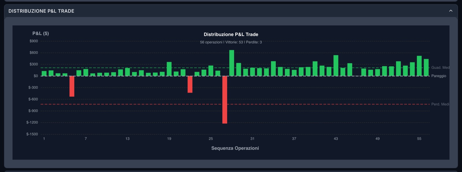 The result of every single trade of the system in sequence: green bars for gains, red for losses.