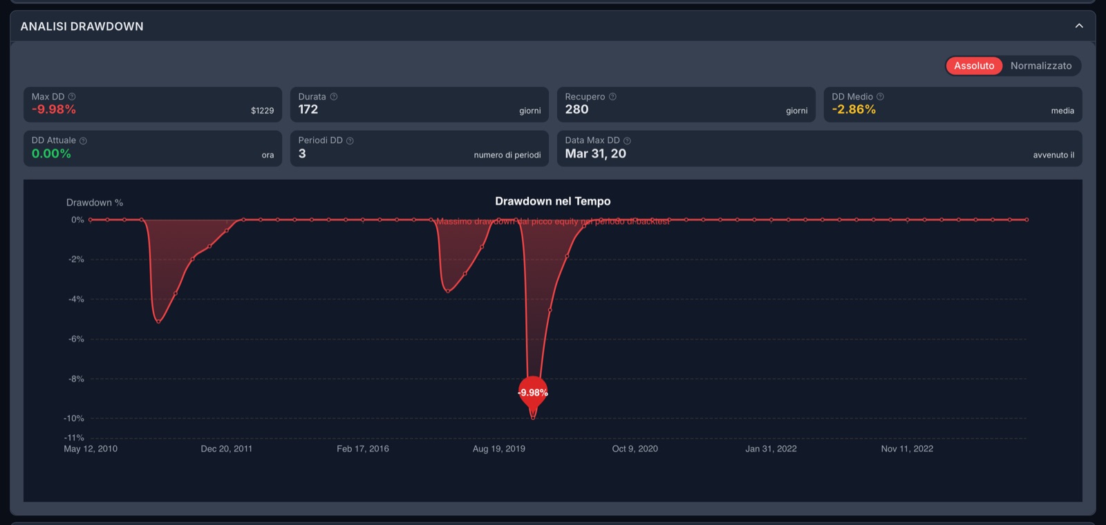 The chart of a system’s losses from its peak, with the lowest point highlighted.