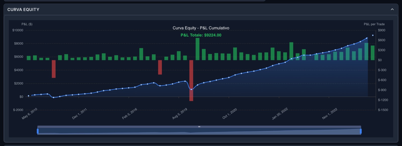 The result curve of a system since 2010, with the bars of the individual trades.