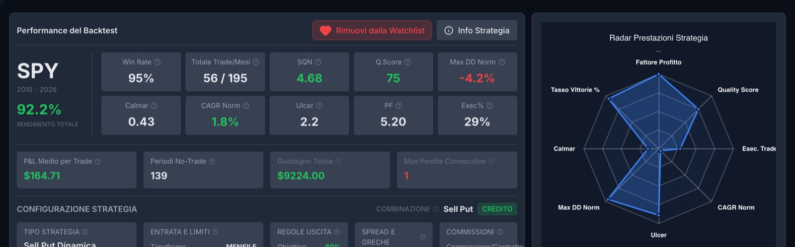 La ficha de un sistema en SPY: 95% de operaciones en positivo, 56 operaciones, rendimiento total del 92,2%, pérdida máxima y gráfico radar del comportamiento.