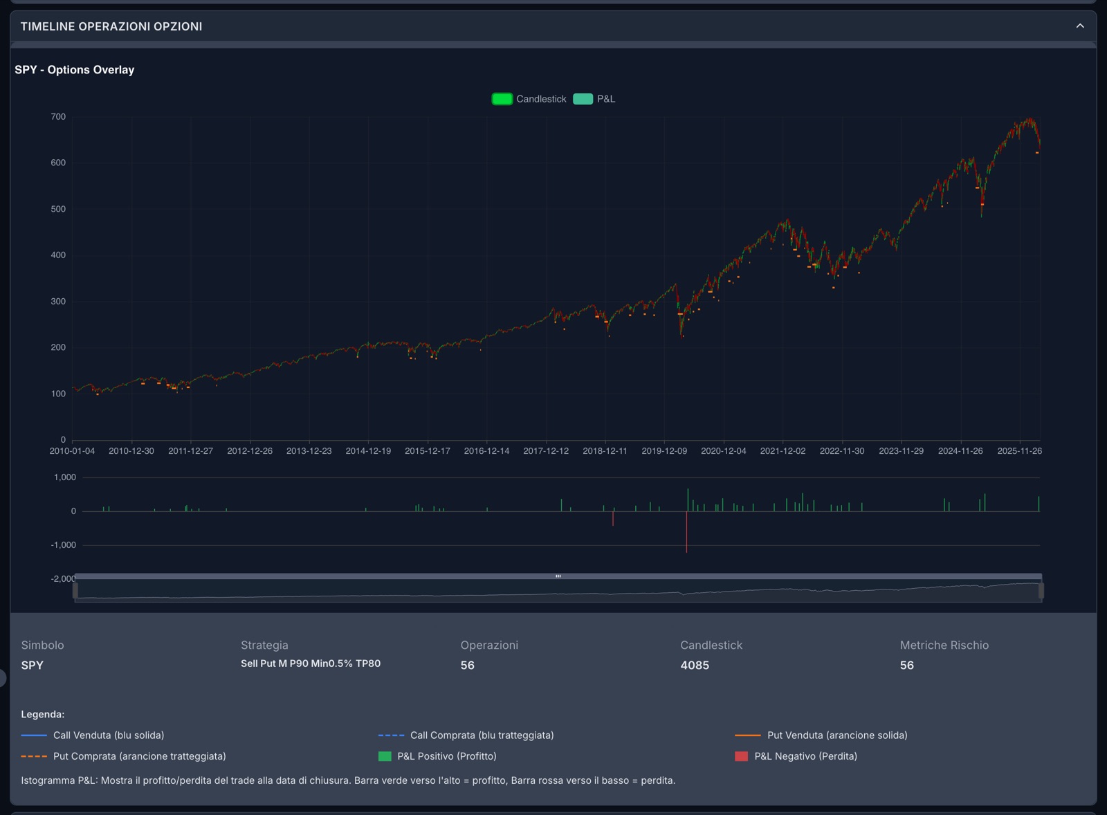 The price of SPY from 2010 to today with the system’s trades on top and, below, the result of each one.