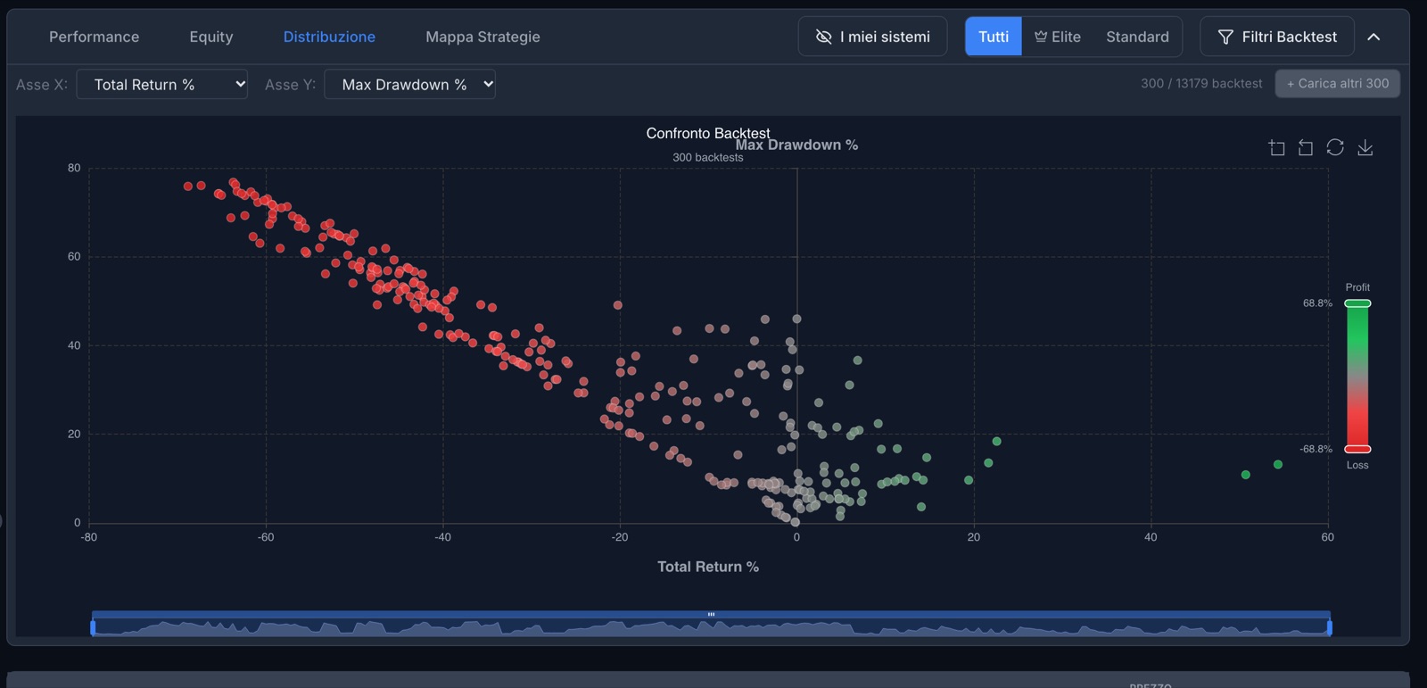 The Distribution view of the Screener: every dot is a system, with the total return on the horizontal axis and the maximum loss on the vertical one.