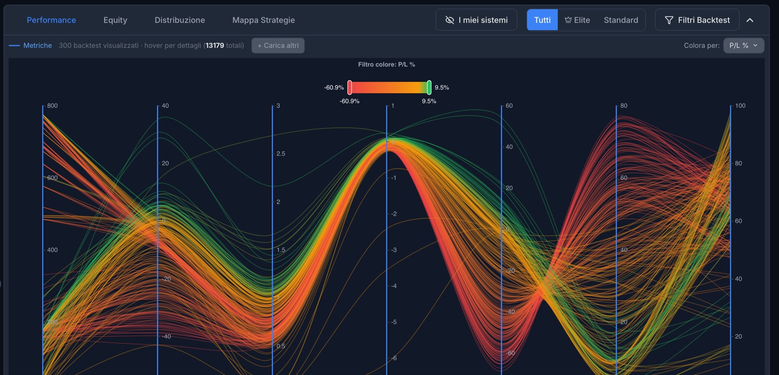 The MetricAlgo Options Screener in Performance view: hundreds of systems drawn as lines crossing the metric axes, coloured from red to green according to their result.