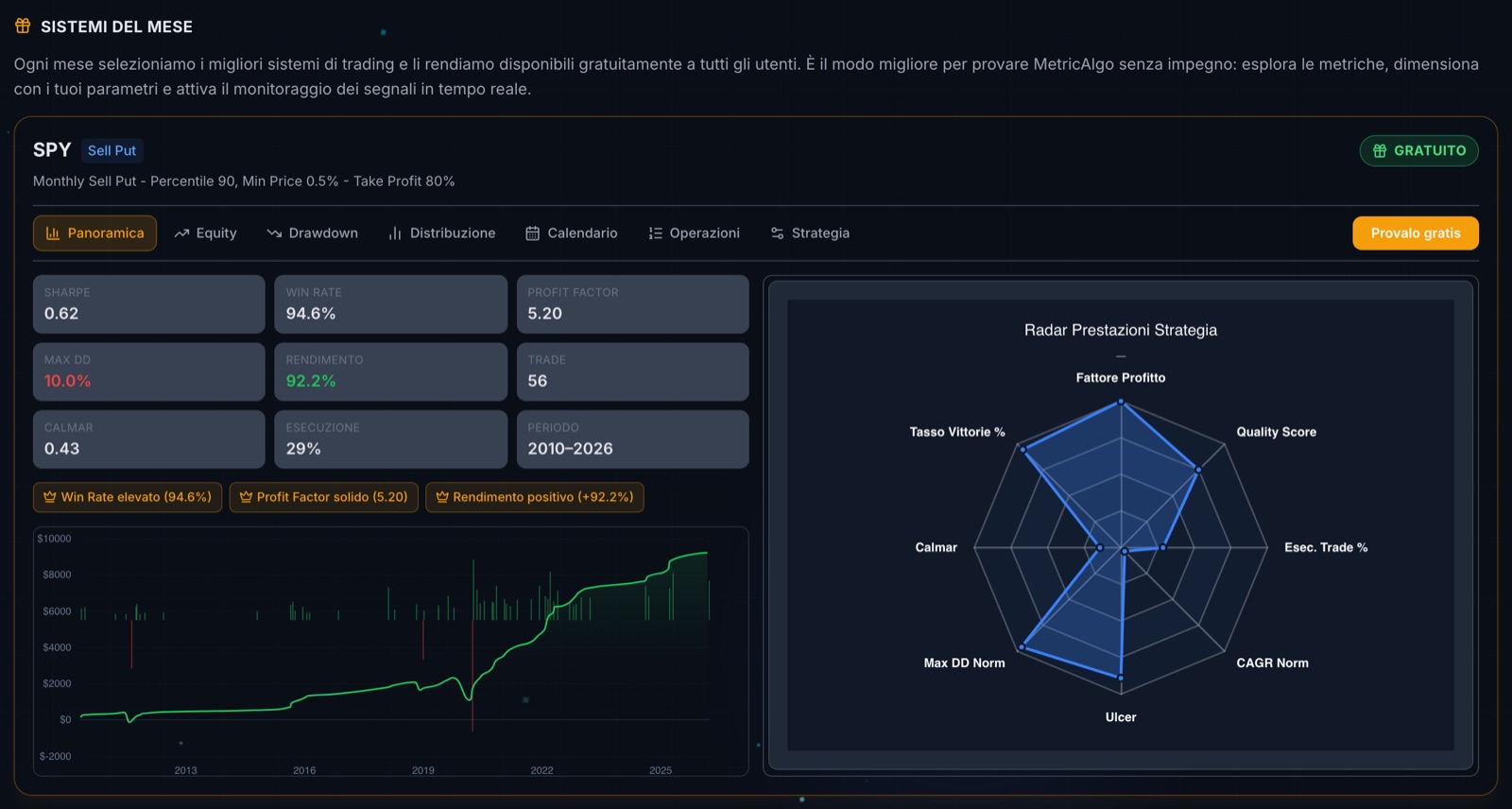 The card of the Sell Put system on SPY: a 94.6% share of wins, a 92.2% return, 56 trades, the result curve and the radar.