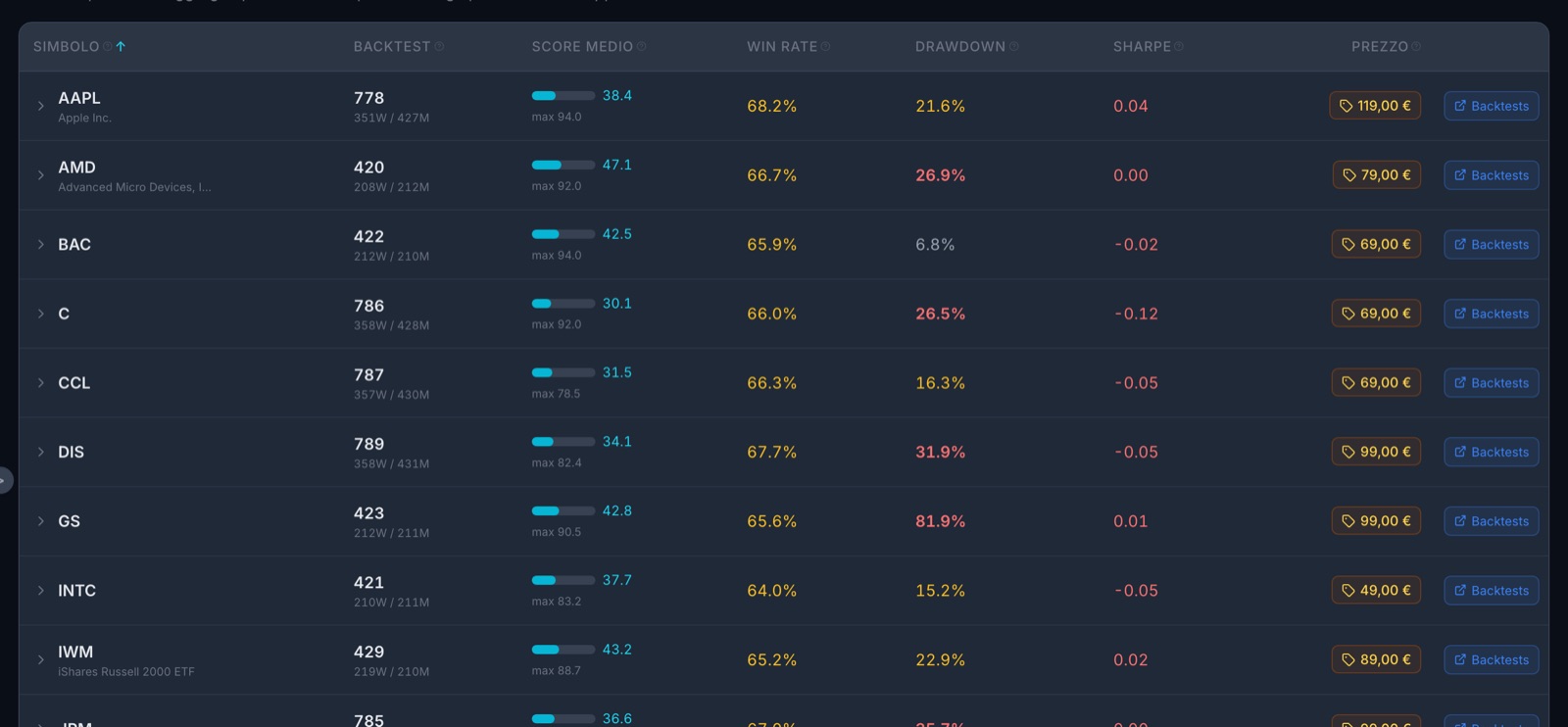The Backtest Studies page: one row per market with the number of systems, the average score, the share of wins, the average loss and the Sharpe ratio.