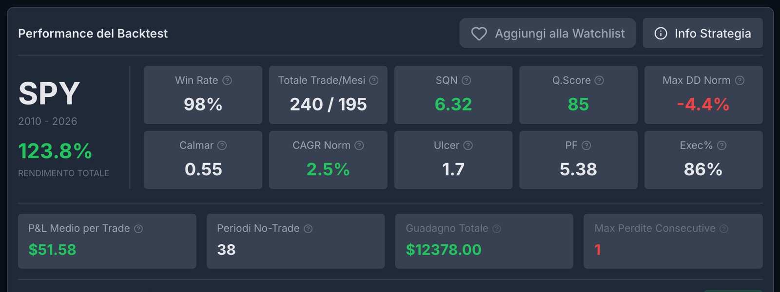 The card of a system on SPY: share of trades in profit, number of trades, return and maximum loss.
